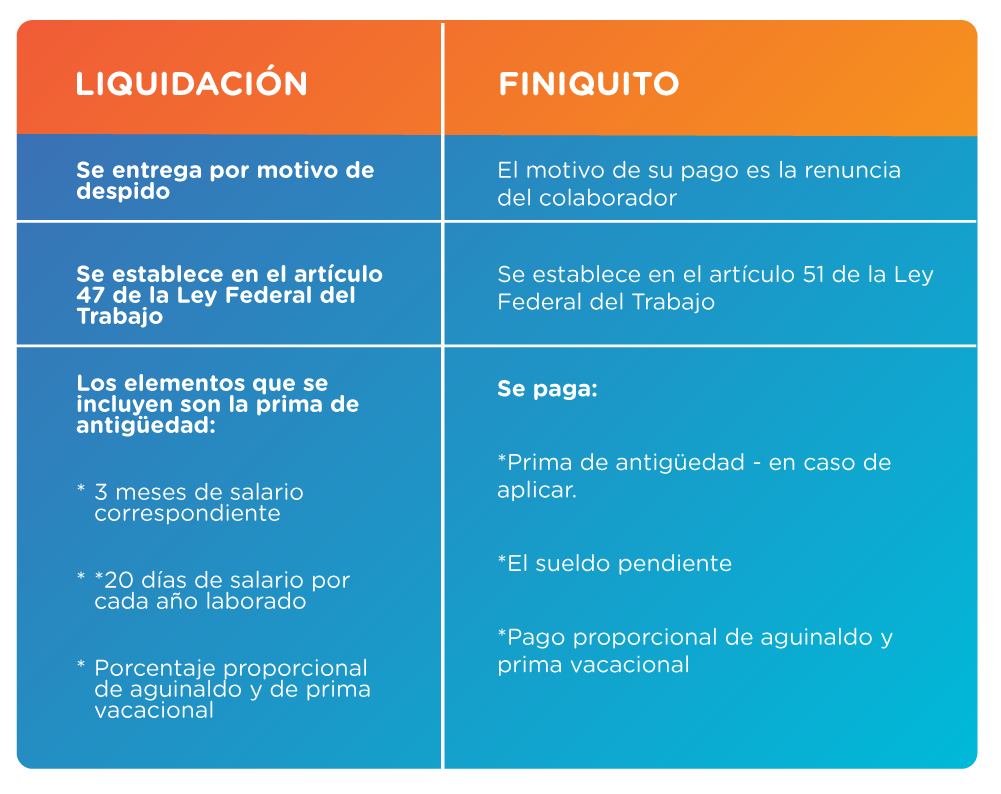 Diferencia entre liquidación y finiquito